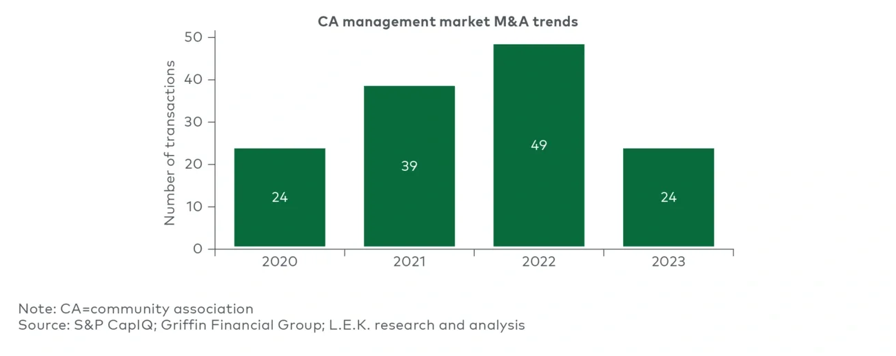 US CA deal volume (2020-23)