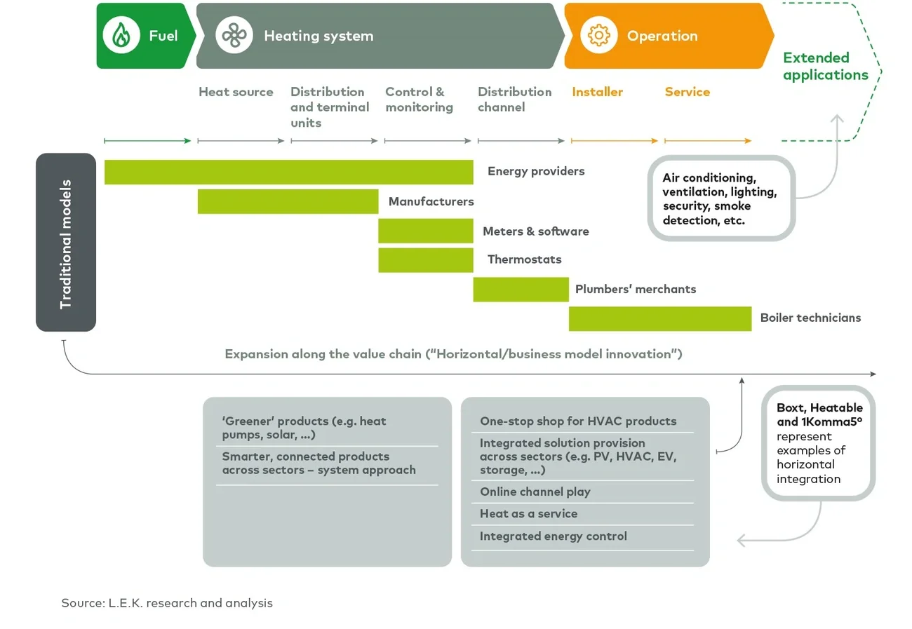 HVAC business models evolve along the value chain