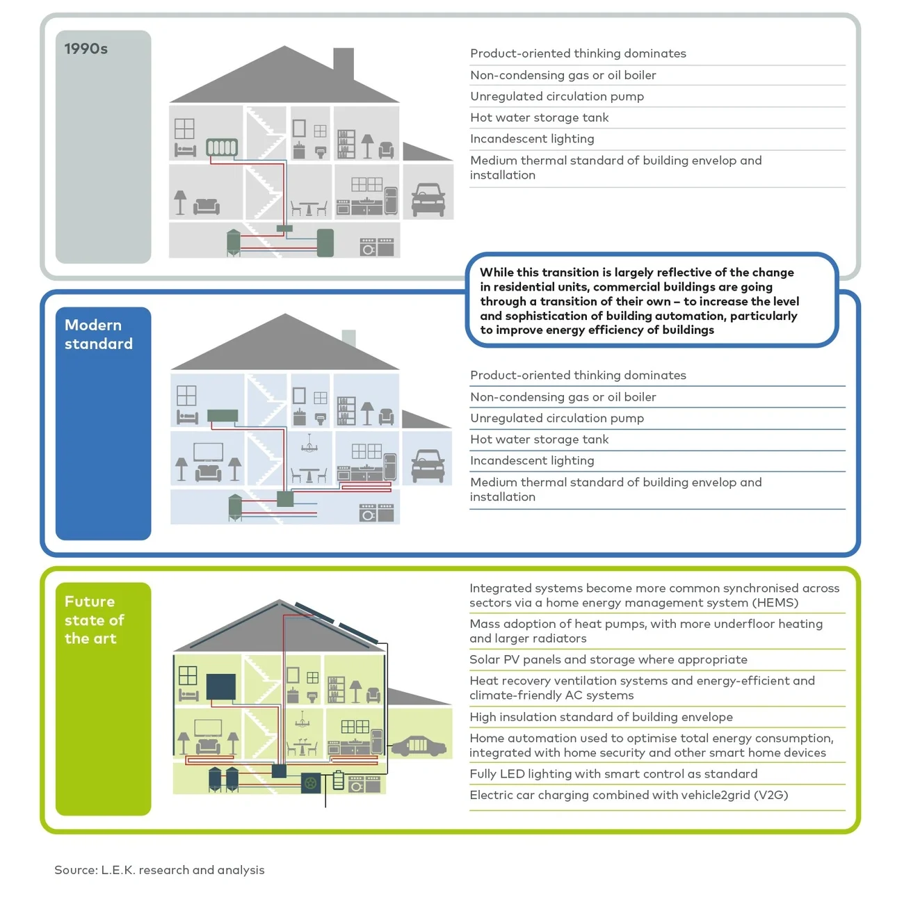 Illustrative evolution of residential homes — from products to integrated systems