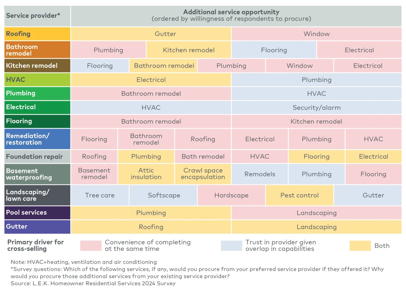 Opportunity to cross-sell additional services 