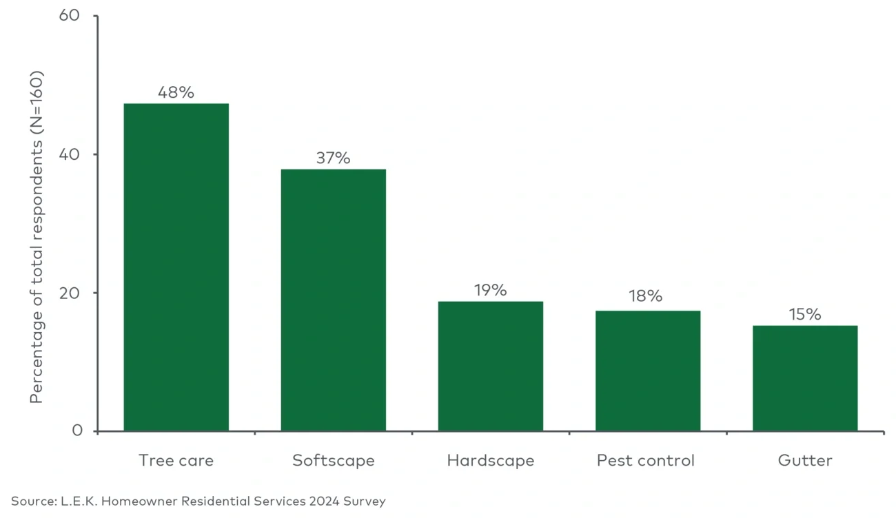 Additional services homeowners would procure from their landscaper 