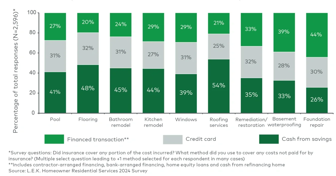 Payment method for residential service costs not covered by insurance 