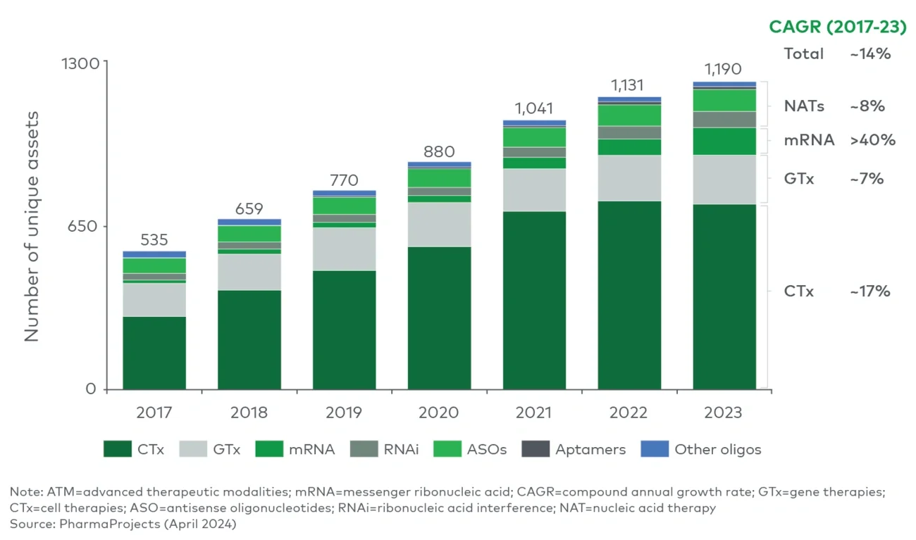 Historic ATM pipeline growth – GTx, CTx, NAT (split by mRNA and other oligos) (2017-23) 