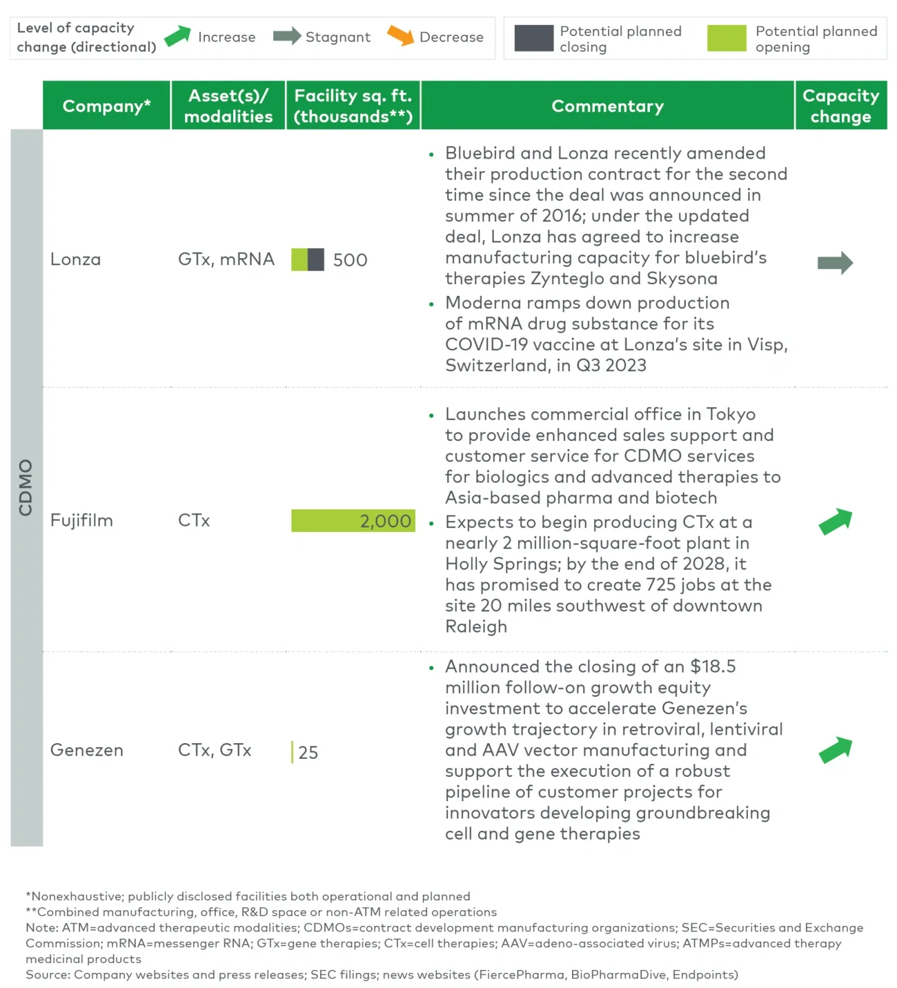 ATM manufacturing capacity shifts among notable biopharmas/CDMOs 