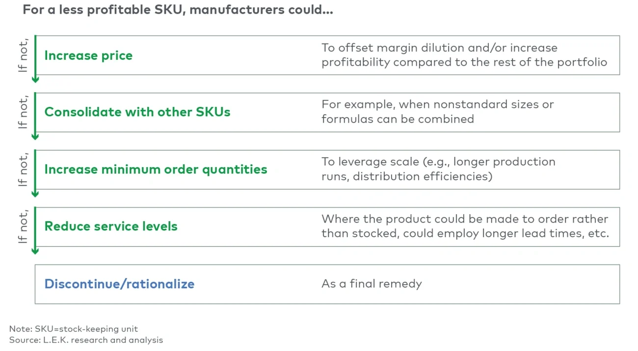 Strategies to optimize SKU portfolio