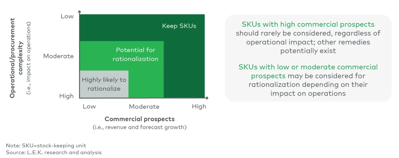 Operational/procurement complexity (i.e., impact on operations) 