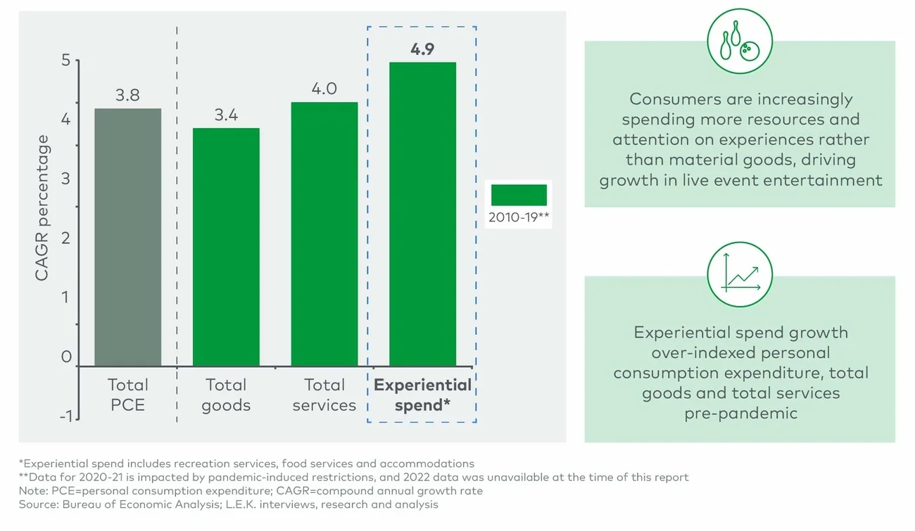 Annual growth in PCE, total goods, total services and experiential spend