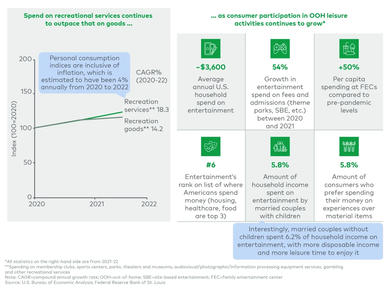 US personal consumption of recreational goods and services (2020-22)
