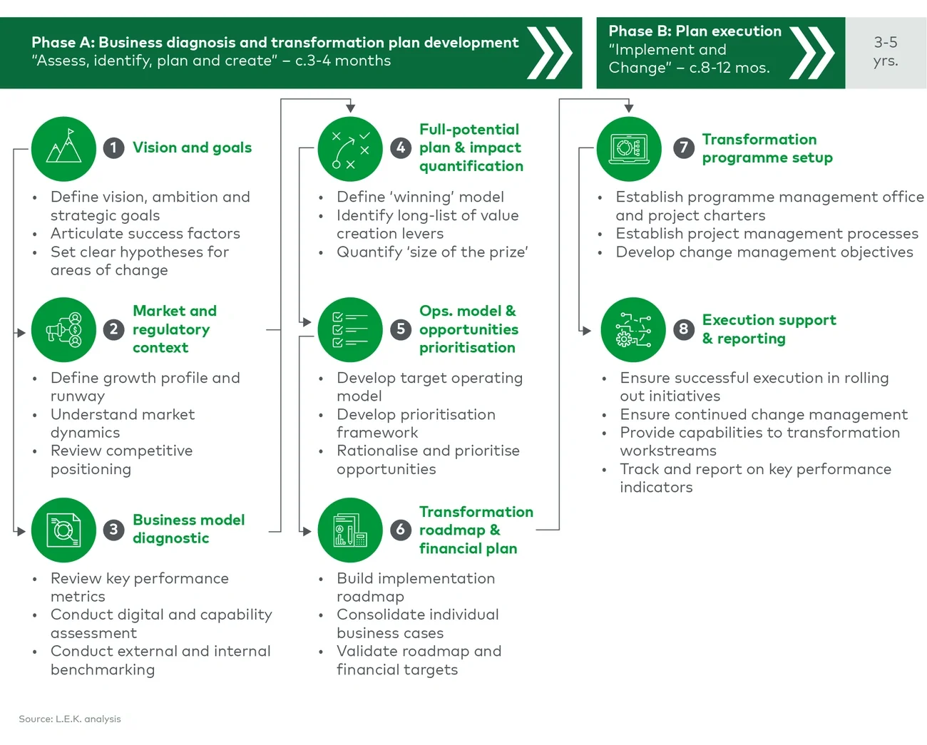 L.E.K.’s end-to-end transformation standards 