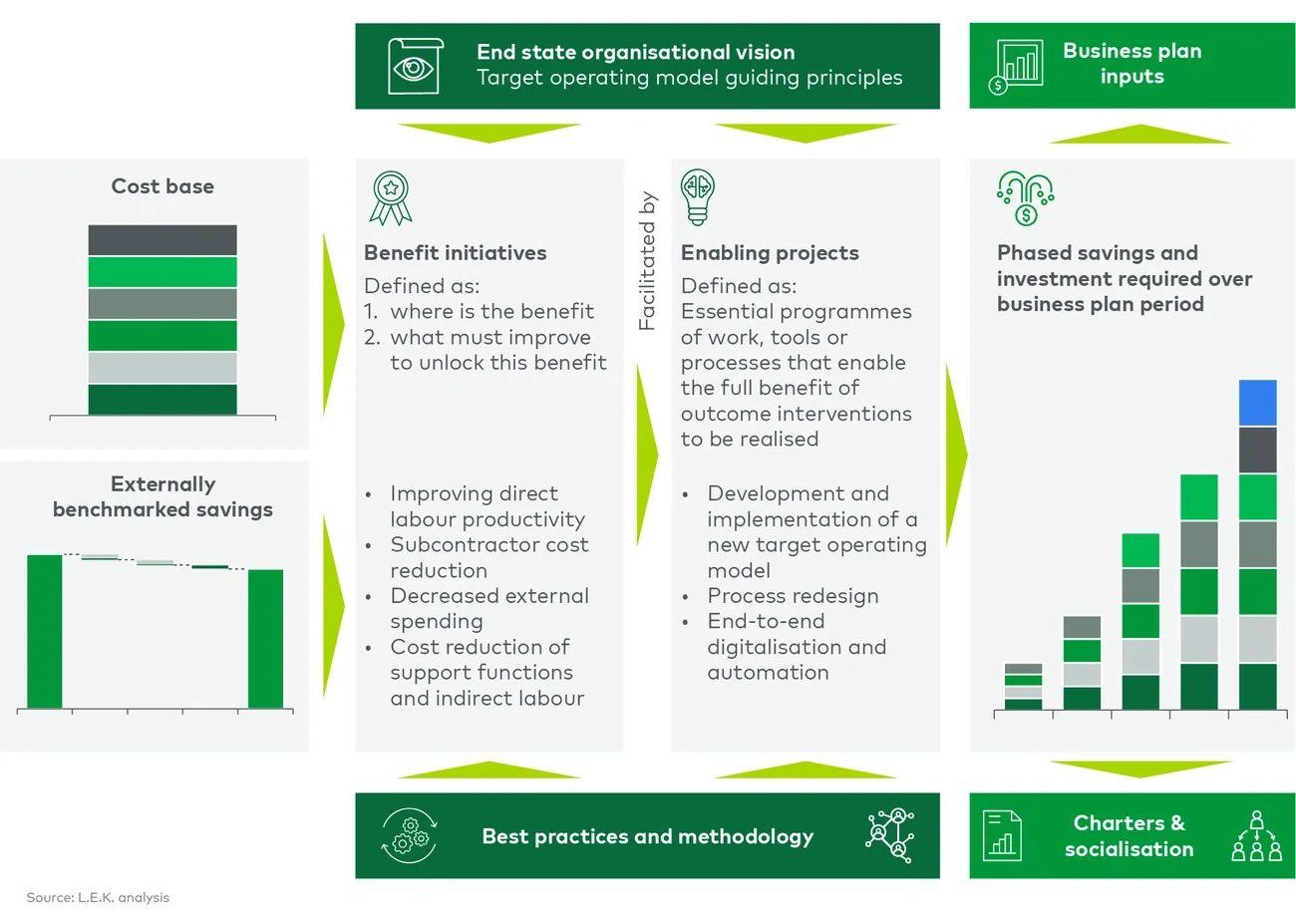 L.E.K.’s objective-driven transformation