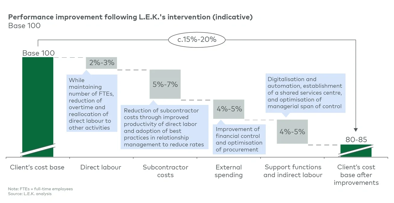 Performance improvement following L.E.K.’s revitalised transformation programme 