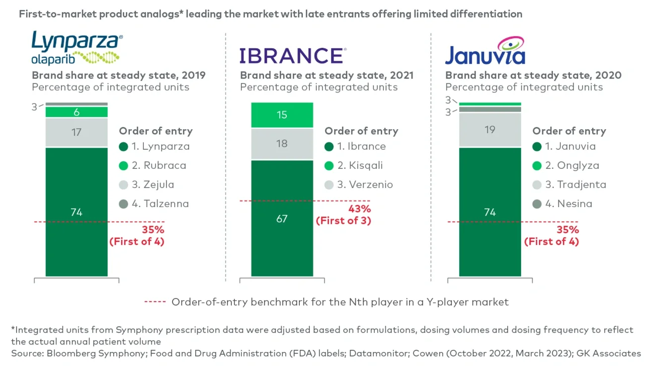 First-to-market products can maintain market leadership if follow-on entrants offer only modest differentiation