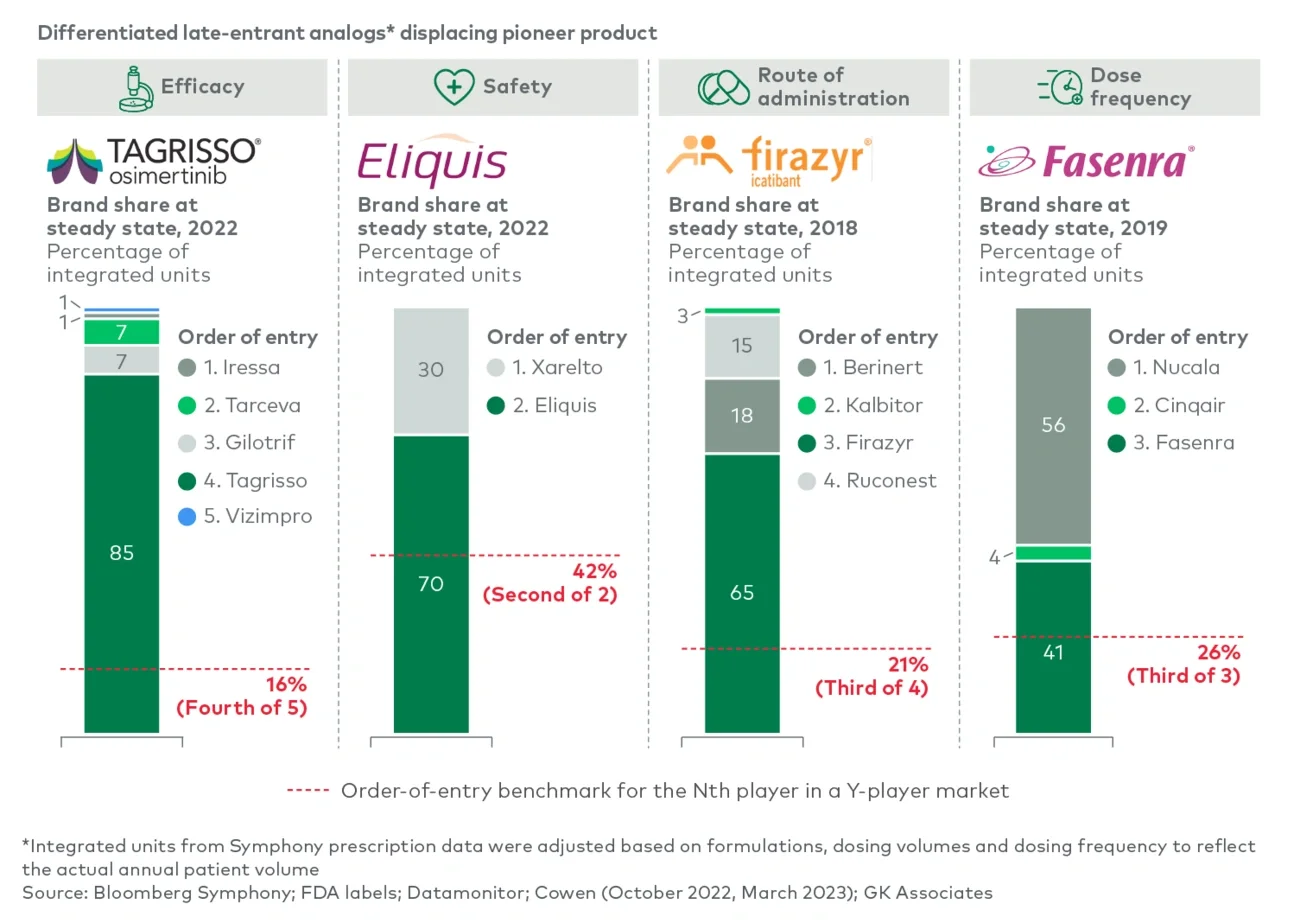 Product differentiation can overcome order-of-entry dynamics to achieve impactful market share