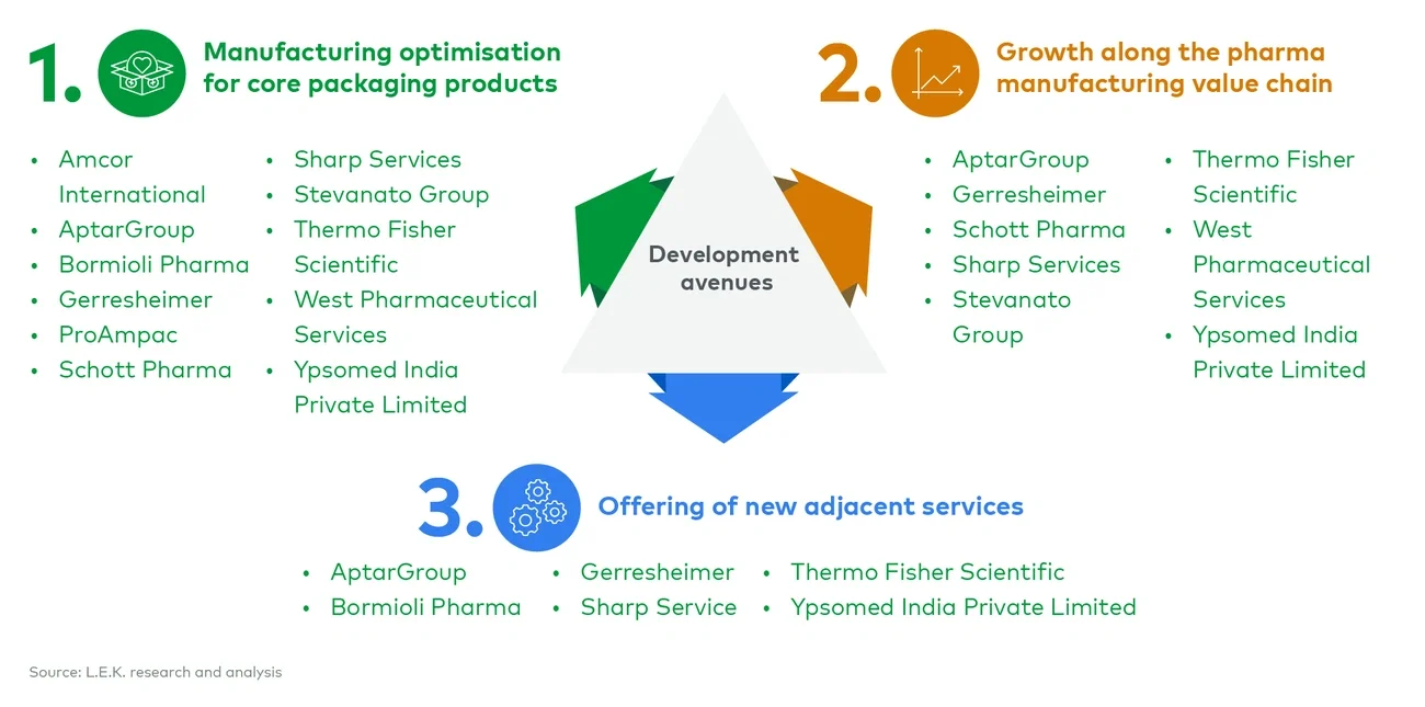 Pharma packaging players have recently explored three transformative growth avenues