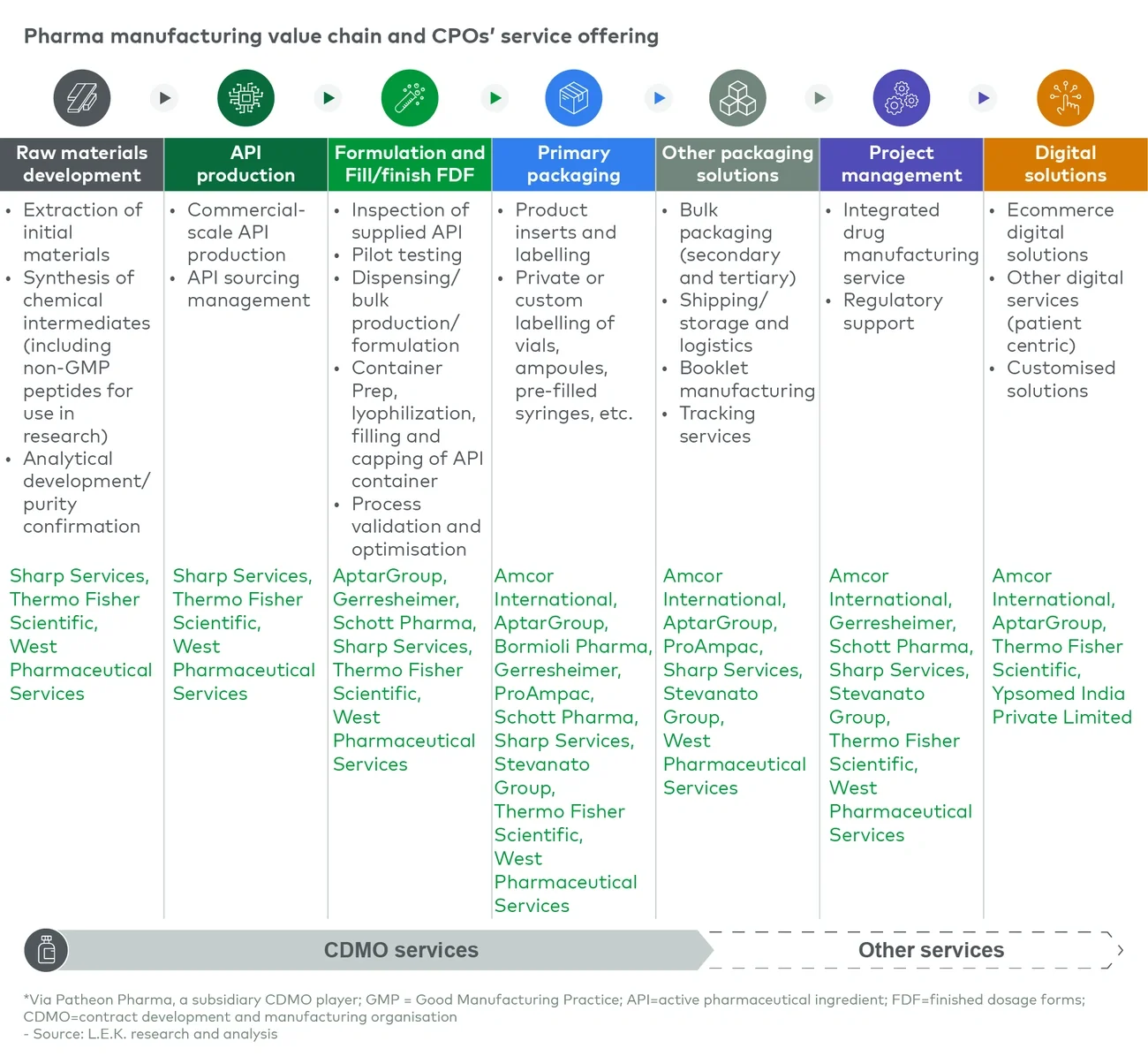 Overview (non-exhaustive) of the pharma manufacturing value chain and players’ offerings