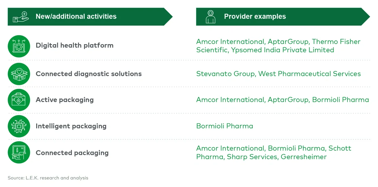 CPOs have expanded into new additional services