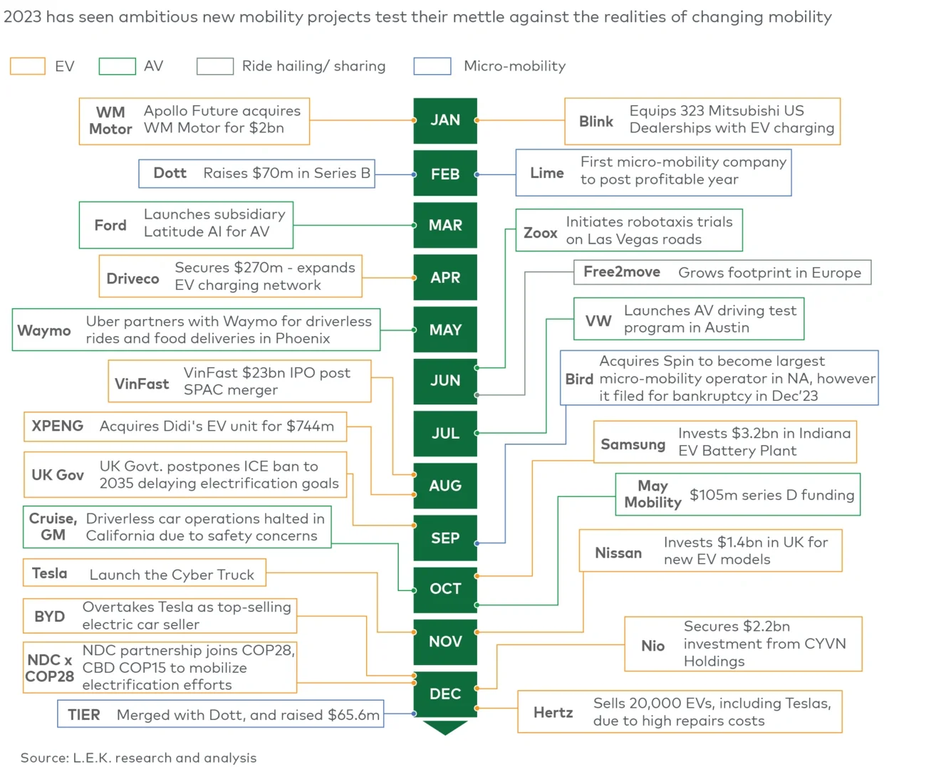 Key mobility issues are changing