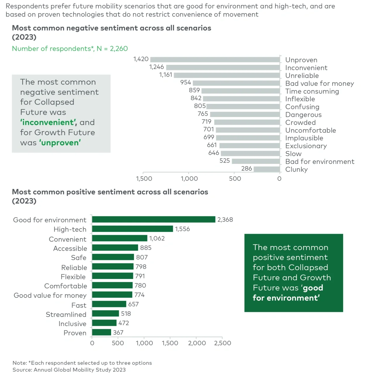 Most positive and negative sentiments across all scenarios (2023)
