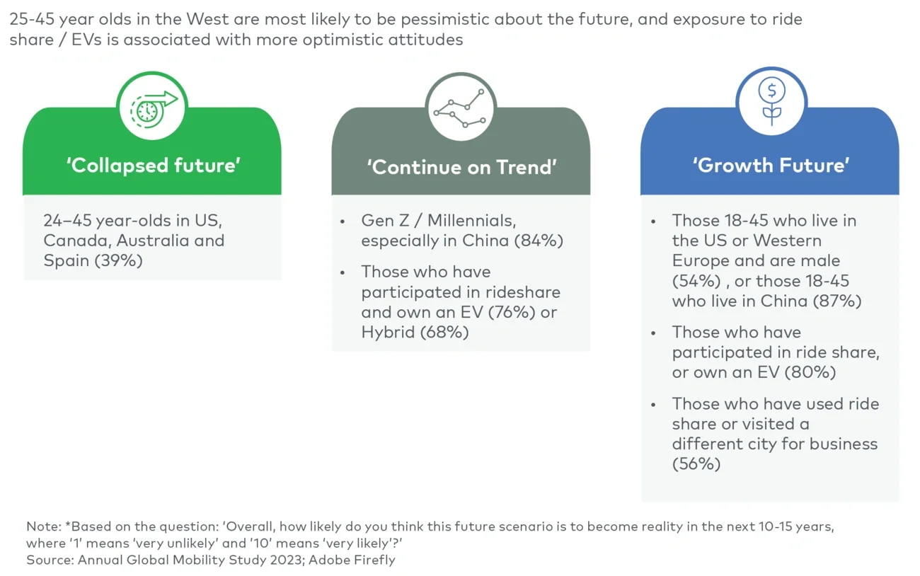 Generational attitudes towards mobility