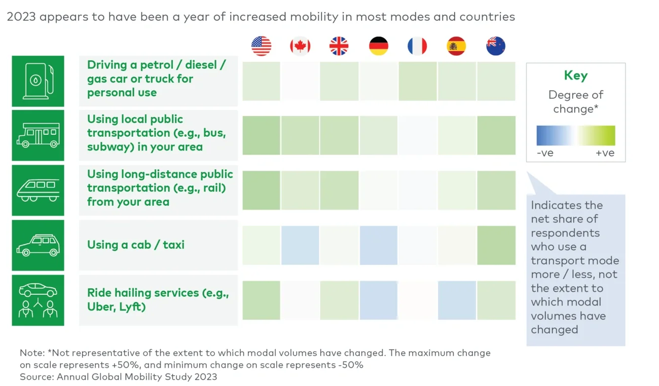 Mobility activity - How usage of transport has changed relative to last year, by mode and country (Dec 23)