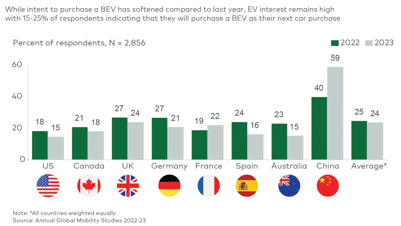 Share of respondents intending to purchase a BEV as their next car purchase (Dec 23)