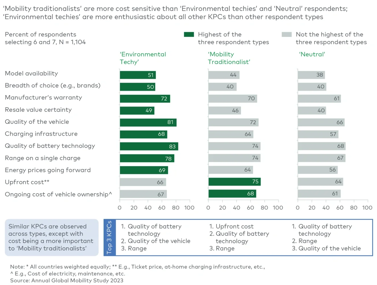 How important are the following criteria to you when determining whether or not to purchase a fully-electric vehicle? (Dec 23)