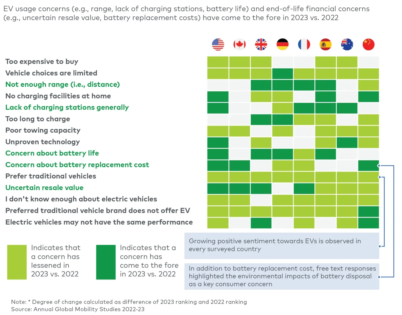 Top 15 concerns with regards to buying/leasing a fully electric vehicle, by country (2022-23)