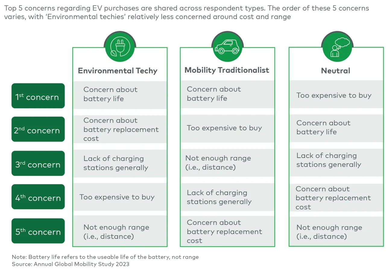 Top 5 concerns when purchasing an EV