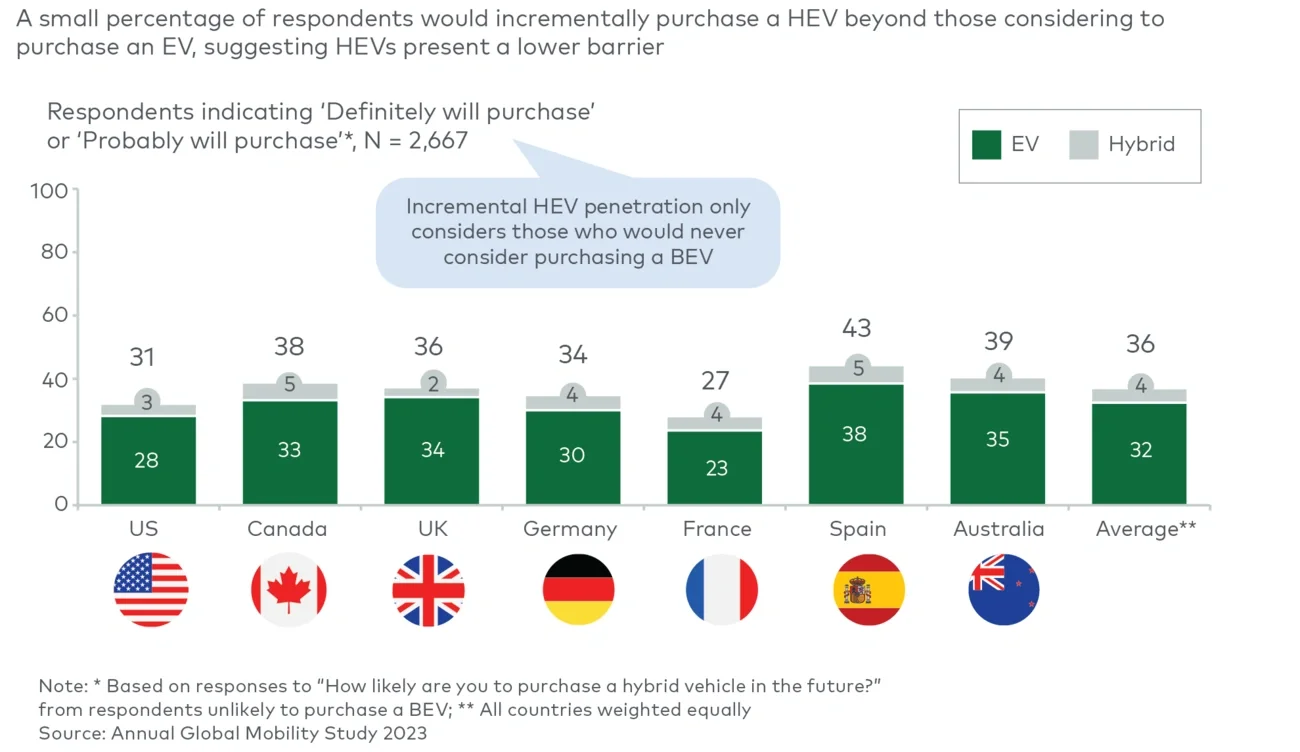 Likelihood to purchase EV and HEV in the future (Dec 23)