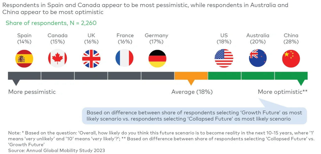 Most likely scenario becoming reality in next 10-15 years (2023)