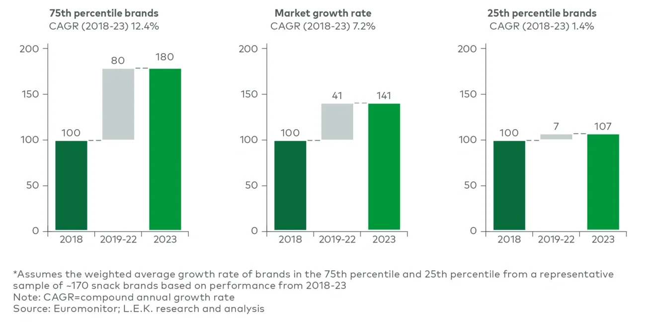 Growth profiles of a packaging provider serving a basket of snack brands* (2018-23)