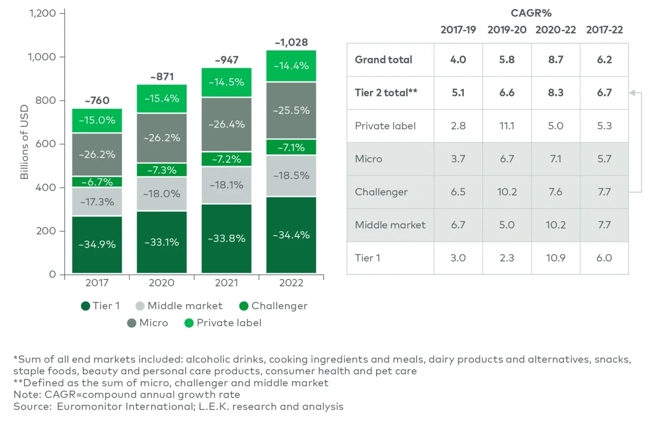 US sales by brand owner segment (2017-22)* 