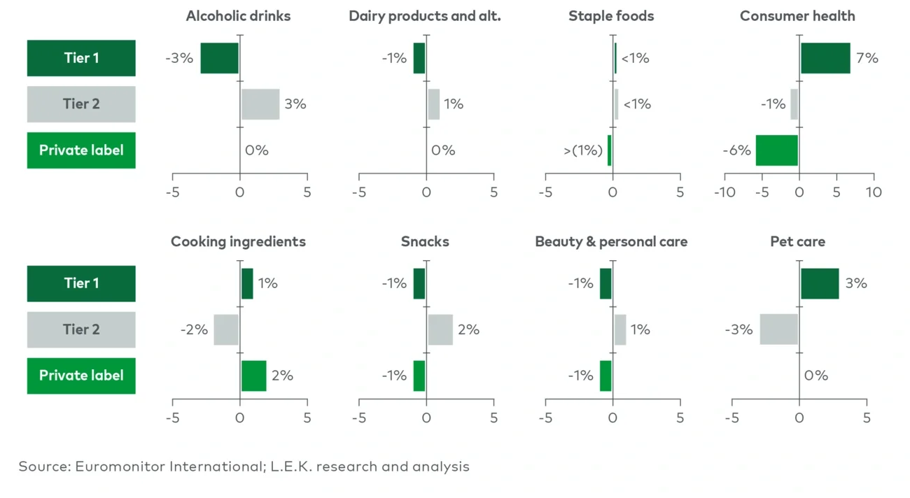 Market share gain by brand owner segment (change in share per tier, 2017-22) 
