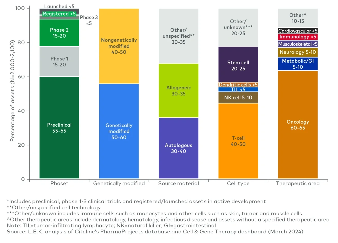 Current cell therapy pipeline and launched assets landscape (2024E) 