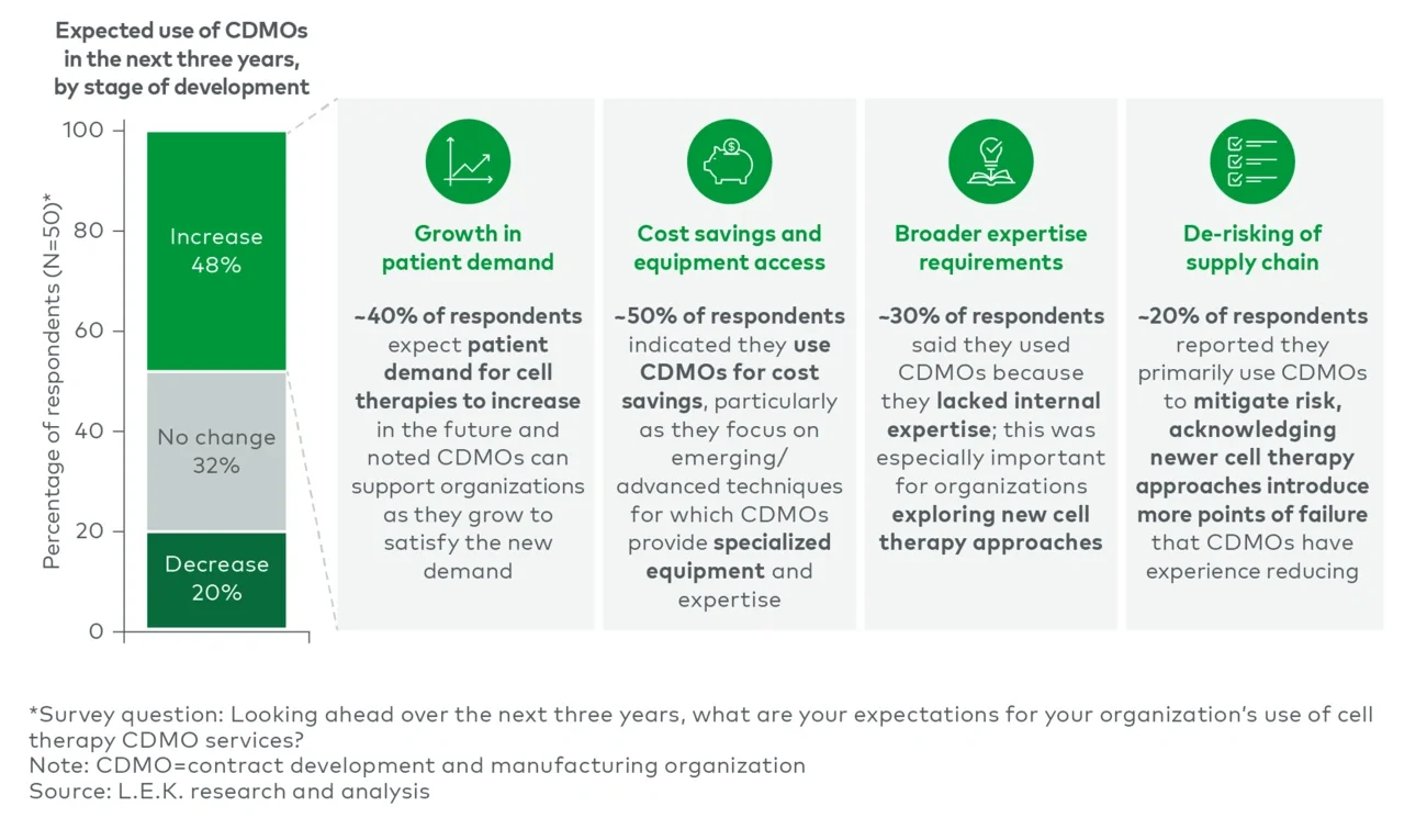 Drivers of increased CDMO use for cell therapies
