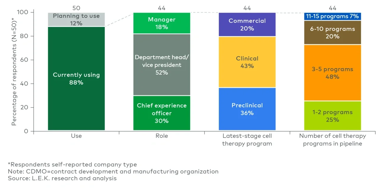 L.E.K. cell therapy CDMO survey respondent demographics