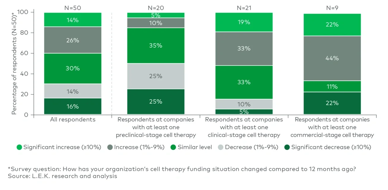 12-month historical change in cell therapy funding, by stage of development