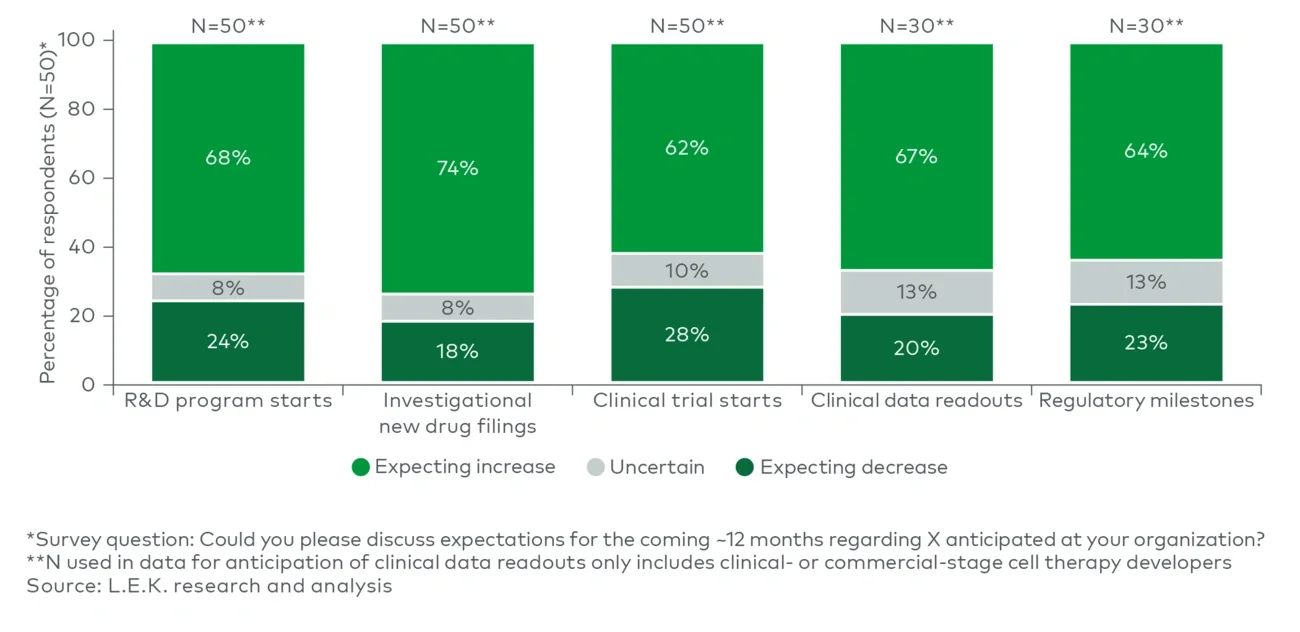 12-month future cell therapy program milestone expectations
