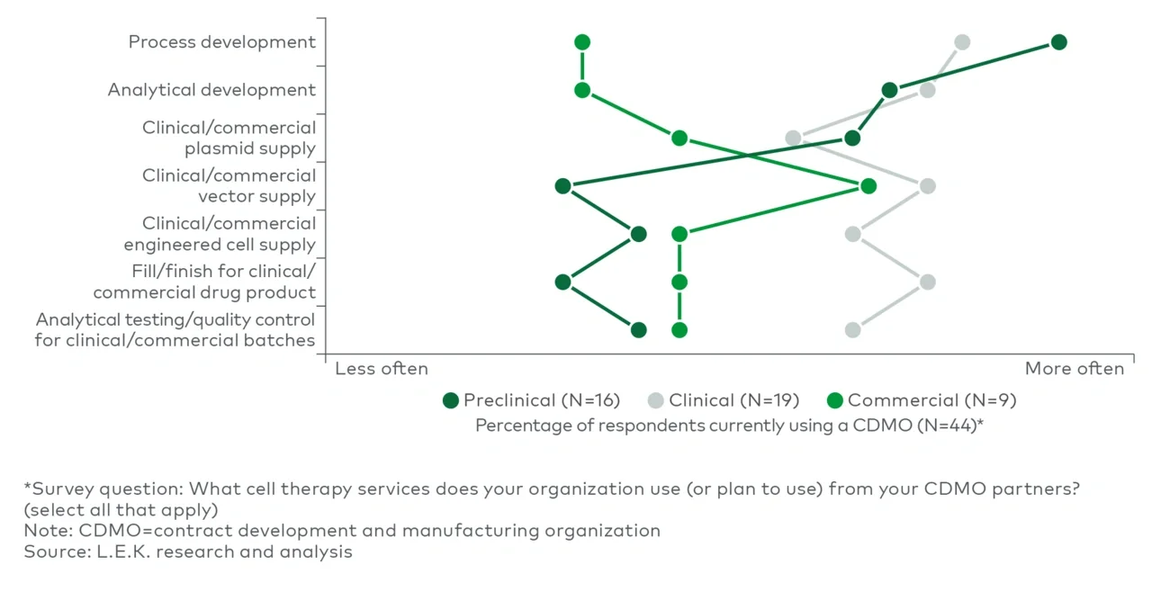 Current and planned usage of cell therapy CDMO services, by stage of development