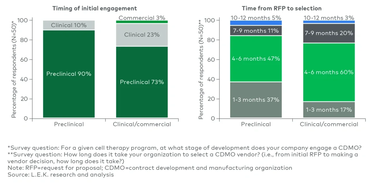 Timing of initial engagement and time from RFP to select a cell therapy CDMO, by stage of development