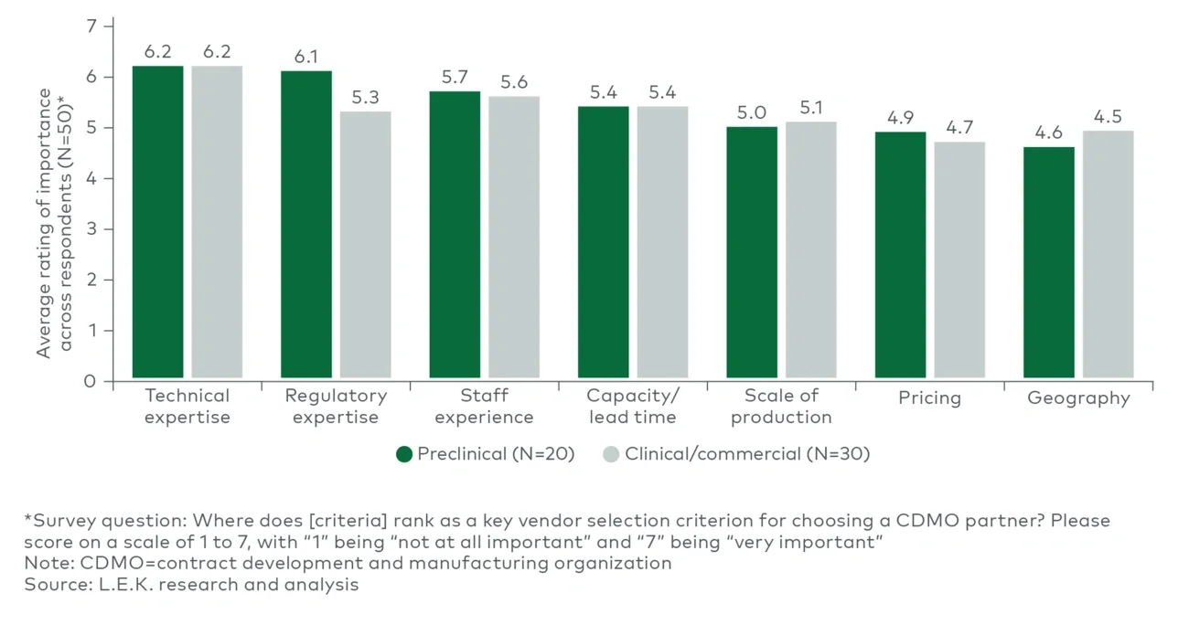 Key selection criteria for cell therapy CDMOs, by respondent stage of development