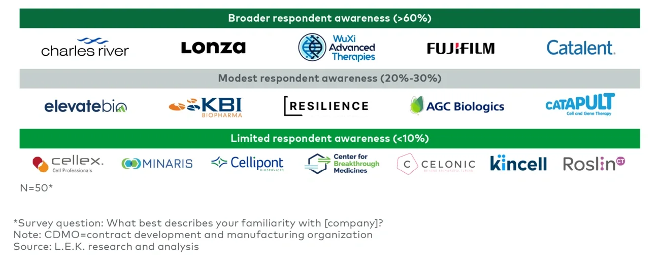 Cell therapy CDMOs, by degree of awareness