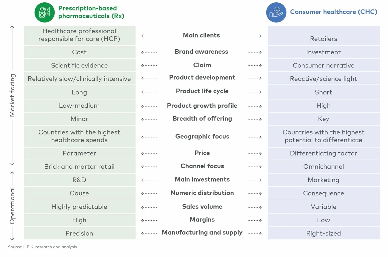 Key differences between Rx and consumer health business models