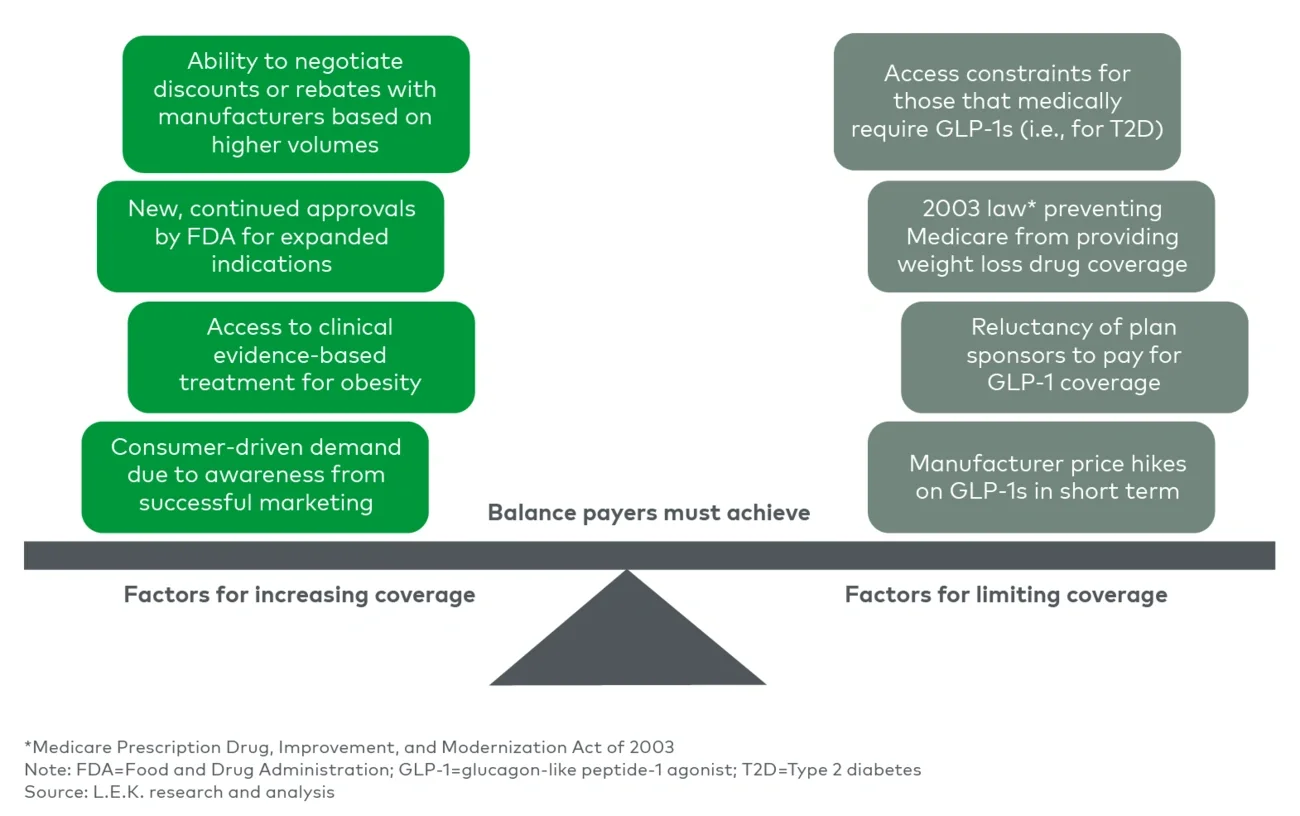 Current influencing factors in favor of and opposed to limiting coverage