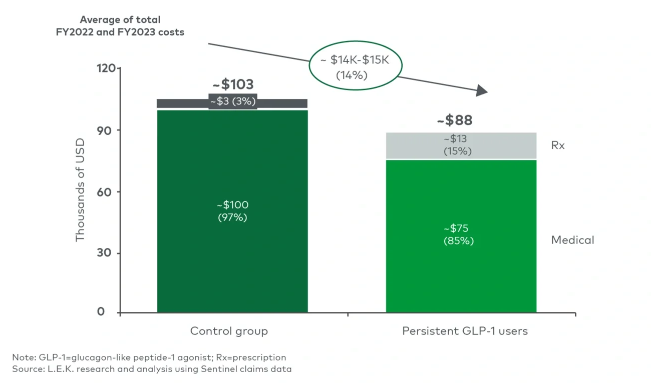 Claims-based total cost of care comparisons across different cohorts of chronically obese GLP-1 users 