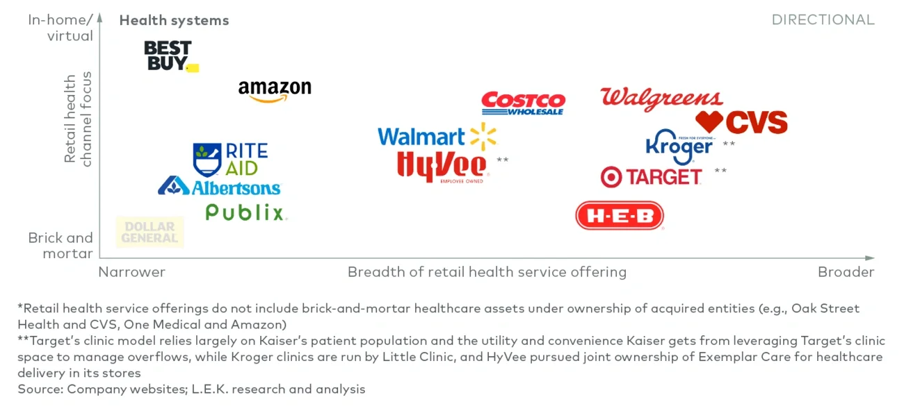 Retail health companies differ in their breadth of offerings and channel/site-of-care focus* 