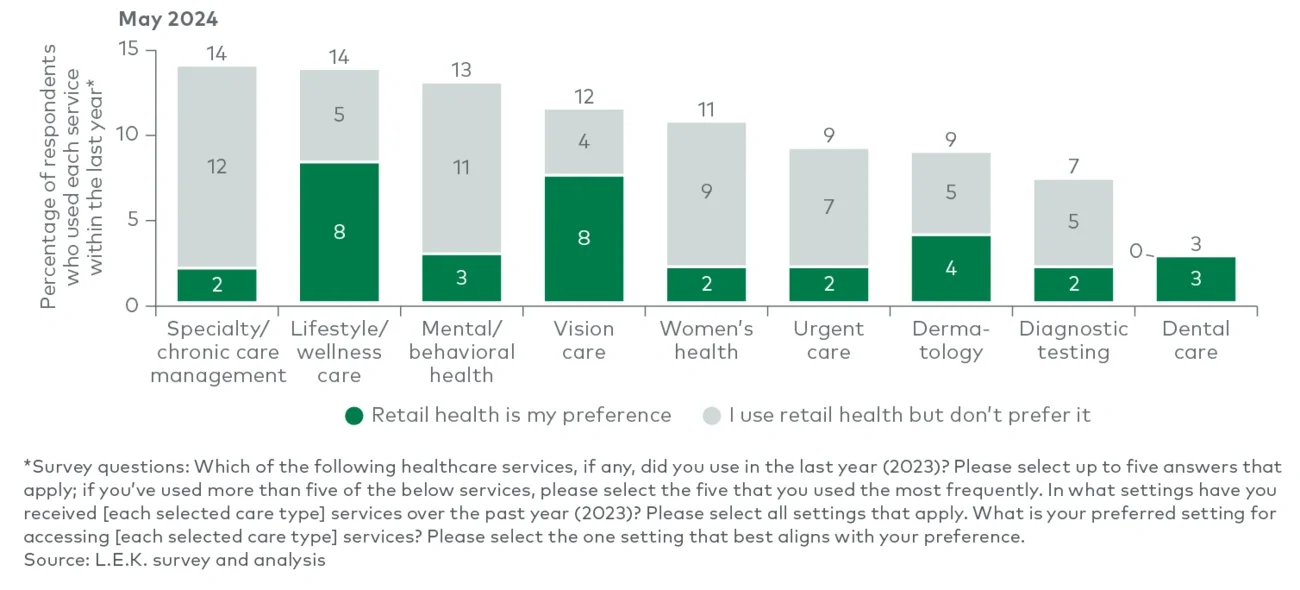 Many consumers use retail clinics even when they don’t prefer them, suggesting there is a compelling value proposition