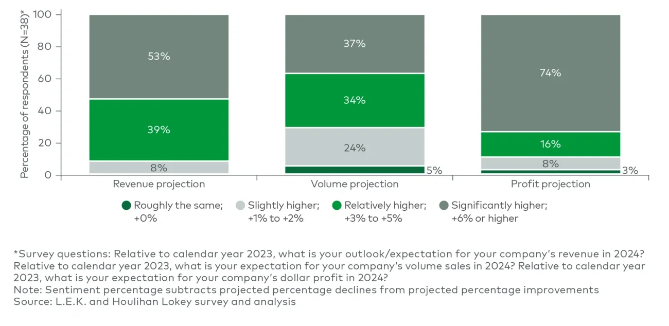 Bakery operator revenue, volume and profit projections for 2024 
