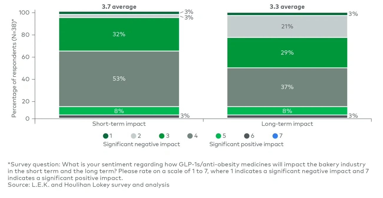 Expected impact of GLP-1s and other anti-obesity medicines 