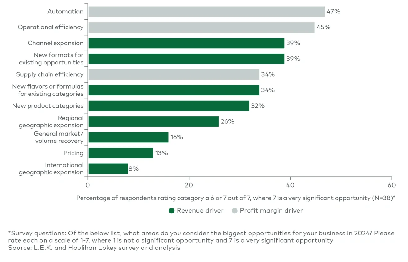 2024 opportunities in the bakery industry 